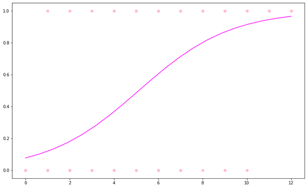 Simple Logistic Regression using sklearn