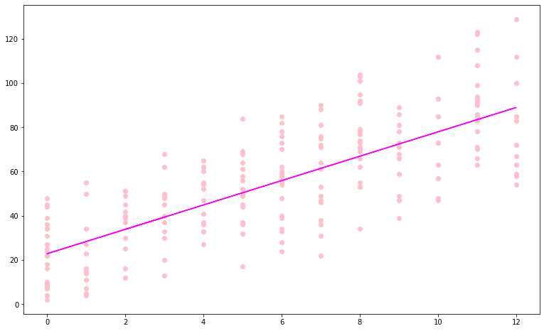 Simple Linear Regression using sklearn