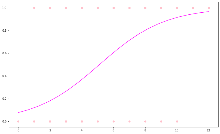 Simple Logistic Regression using sklearn